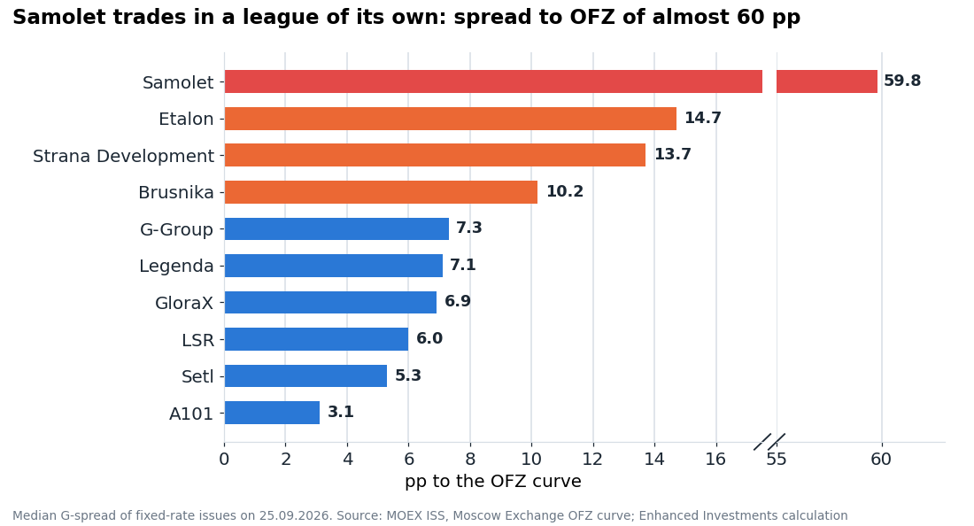 Median G-spread of fixed-rate issues to the OFZ curve as of 25.09.2026, pp. The axis is broken, otherwise Samolet would flatten the others.