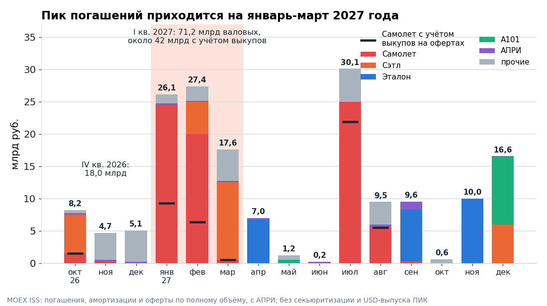 Погашения, амортизации и оферты девелоперов по месяцам, млрд руб., валовые суммы по Мосбирже. Чёрные отметки – Самолет с учётом выкупов на офертах 2026 года.