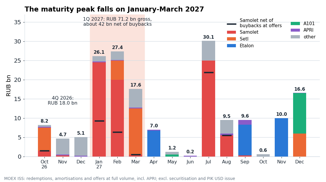 Redemptions, amortisations and offers of developers by month, RUB bn, gross amounts per the Moscow Exchange. Black marks – Samolet net of buybacks at the 2026 offers.