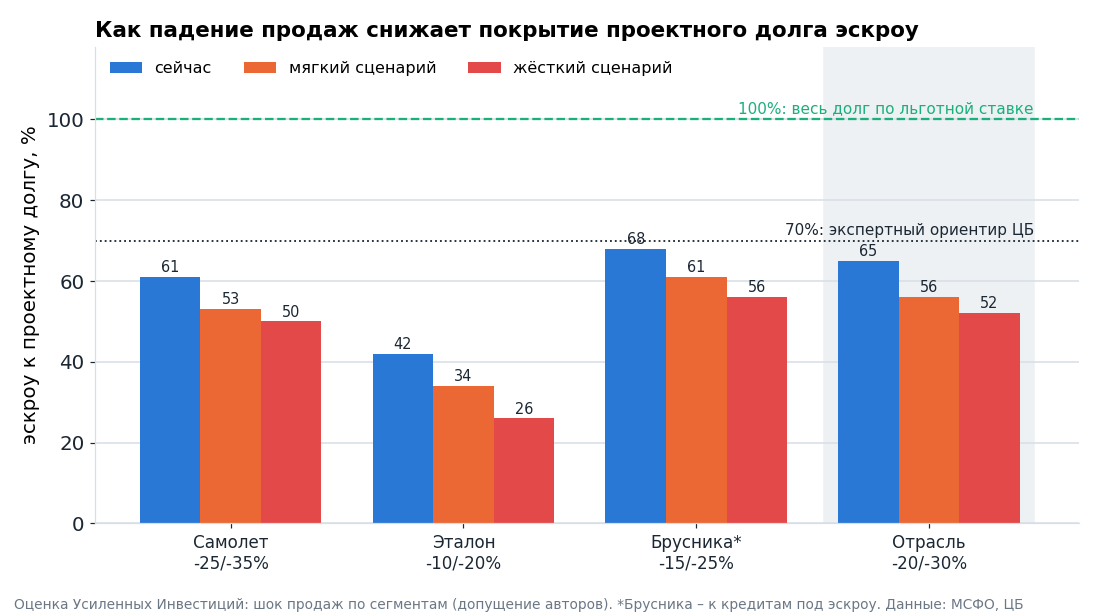 Покрытие проектного долга эскроу сейчас и после падения продаж, наша оценка. Шок задан по сегментам, для отрасли – минус 20% и 30%.
