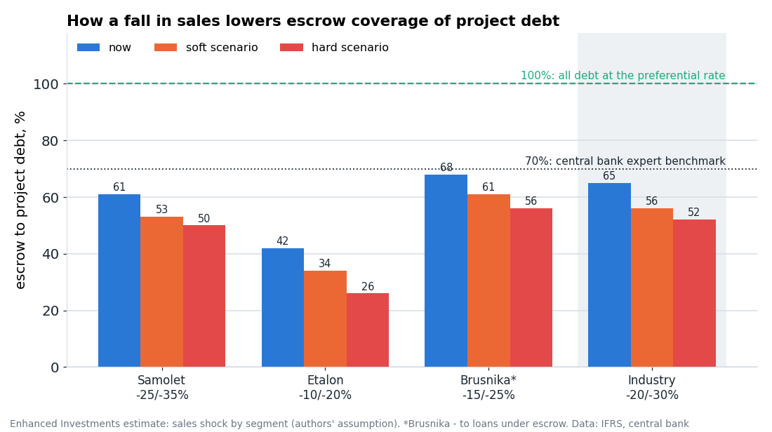 Escrow coverage of project debt now and after a fall in sales, our estimate. The shock is set by segment, for the industry minus 20% and 30%.