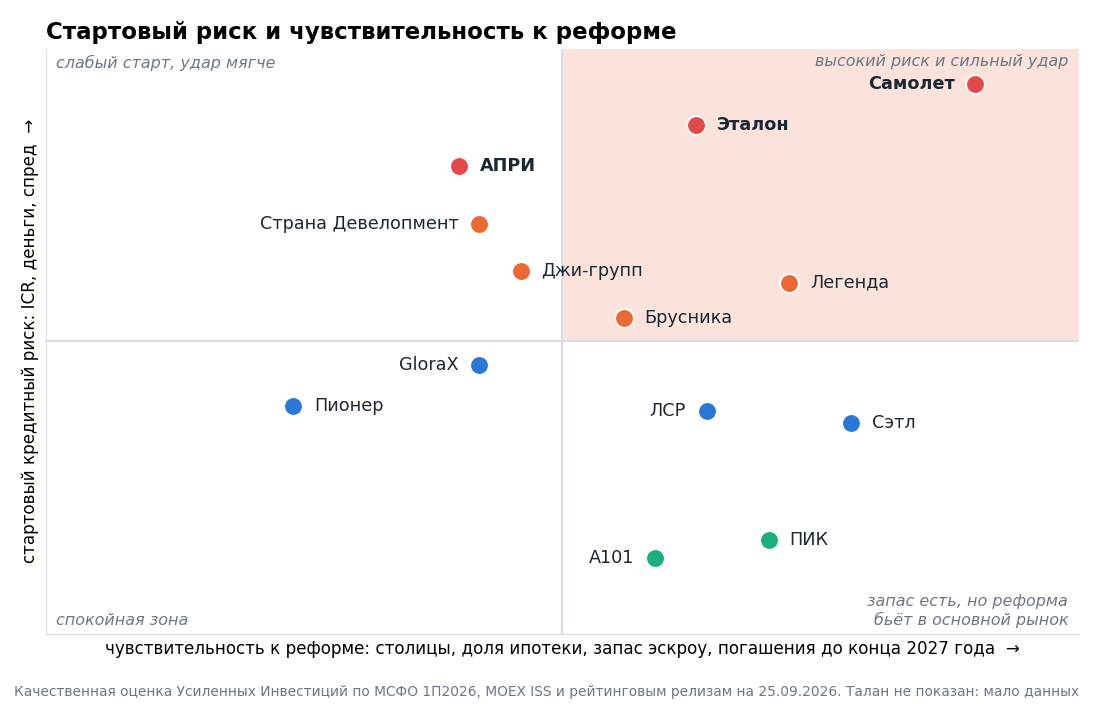 Матрица риска, качественная оценка авторов. Справа вверху – эмитенты, где слабый старт совпадает с сильным ударом реформы.