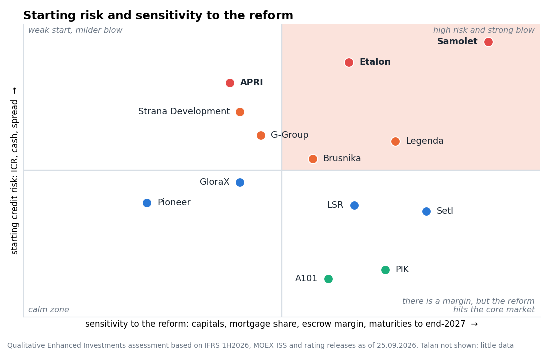 Risk matrix, a qualitative assessment by the authors. Top right – issuers where a weak start coincides with a strong blow from the reform.