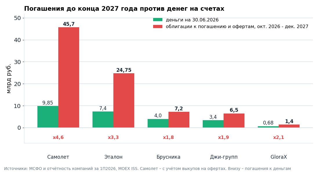 Деньги на 30.06.2026 и облигации к погашению и офертам до конца 2027 года, млрд руб. У Самолета – с учётом выкупов на офертах. Эмитенты без сверенных данных о деньгах и Сэтл с крупными офертами не показаны.