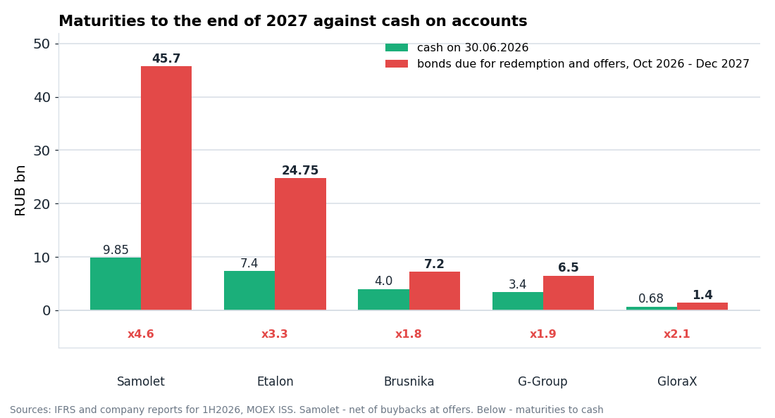 Cash on 30.06.2026 and bonds due for redemption and offers by the end of 2027, RUB bn. For Samolet – net of buybacks at the offers. Issuers without checked cash data and Setl with large offers are not shown.