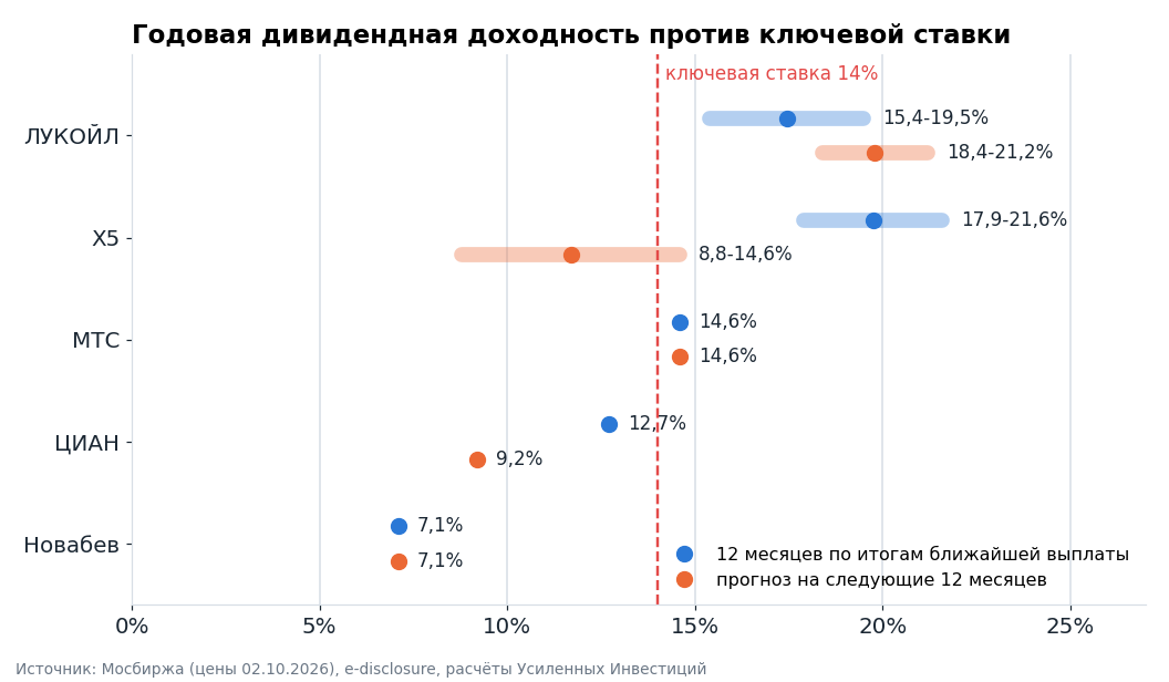 Годовая доходность к цене 2 октября. Синим – 12 месяцев по итогам ближайшей выплаты, оранжевым – прогноз на следующие 12 месяцев. Полоса показывает диапазон оценки.