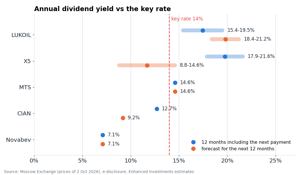 Annual yield to the 2 October price. Blue: 12 months including the nearest payment; orange: forecast for the next 12 months. The band shows the estimate range.