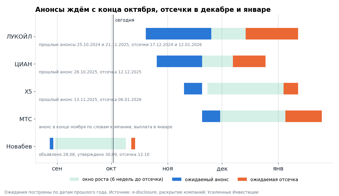 Синим – когда ждём объявление, оранжевым – отсечку, зелёным – шесть недель до отсечки, когда акции в среднем обгоняют рынок.