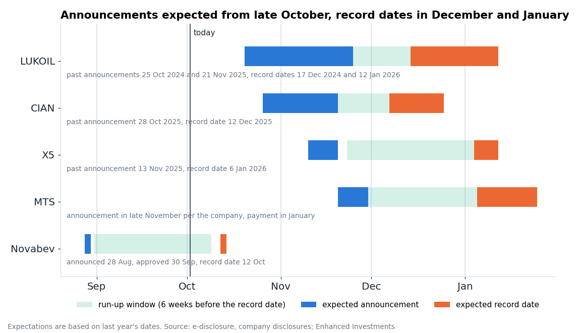 Blue: when we expect the announcement; orange: the record date; green: the six weeks before the record date, when stocks on average beat the market.