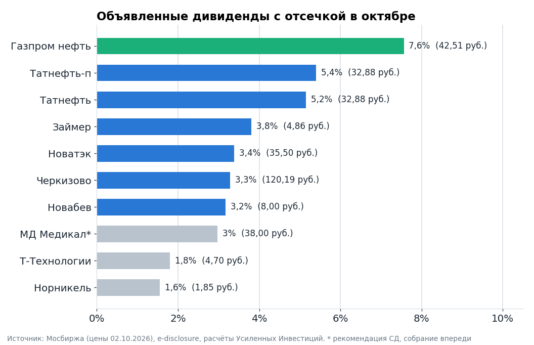 Объявленные дивиденды с отсечкой в октябре, доходность к цене 2 октября.