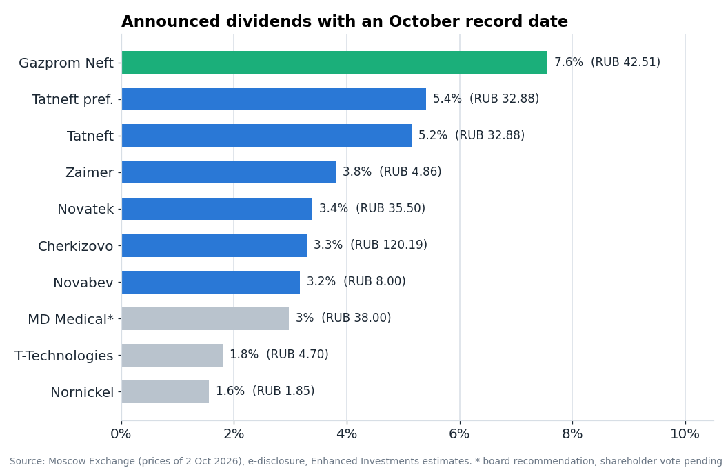 Announced dividends with an October record date, yield to the 2 October price.