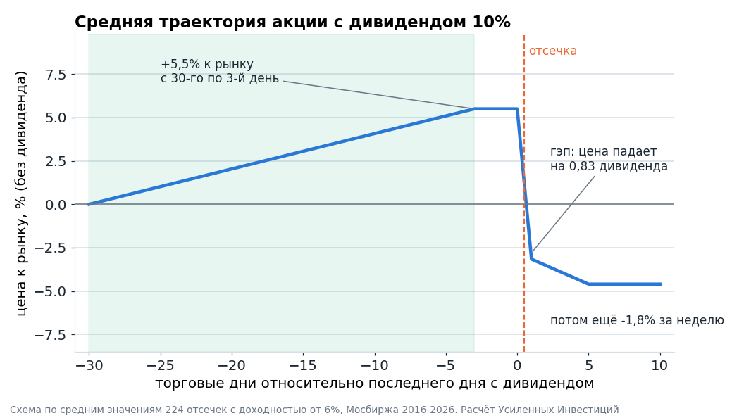 Схема по средним значениям: акция с дивидендом 10% растёт к рынку до 3-го дня перед отсечкой, затем падает на гэпе и ещё неделю сползает.