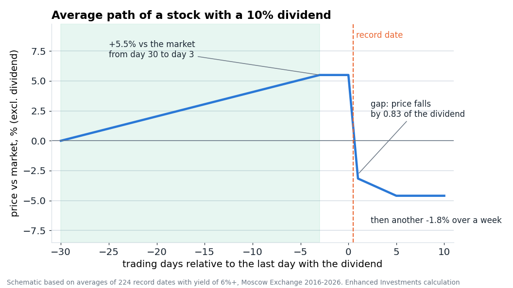 Schematic based on average values: a stock with a 10% dividend rises against the market until the 3rd day before the record date, then falls on the gap and slides for another week.