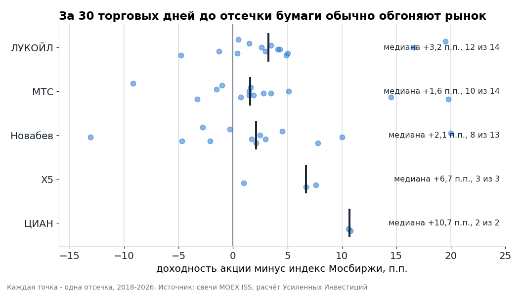 Каждая точка – одна отсечка: насколько акция обогнала индекс Мосбиржи за 30 торговых дней до последнего дня с дивидендом.