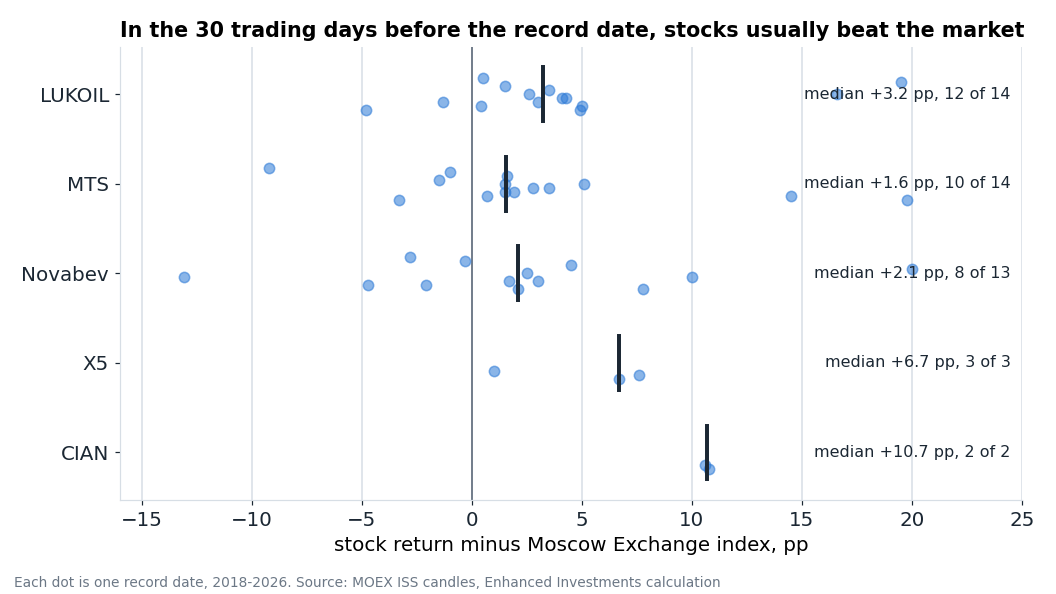 Each dot is one record date: by how much the stock beat the Moscow Exchange index over the 30 trading days before the last day with the dividend.