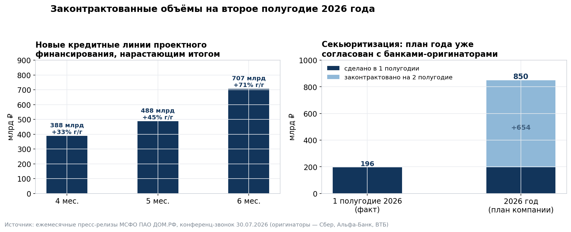 Supporting chart for section 2: volumes contracted for 2H2026