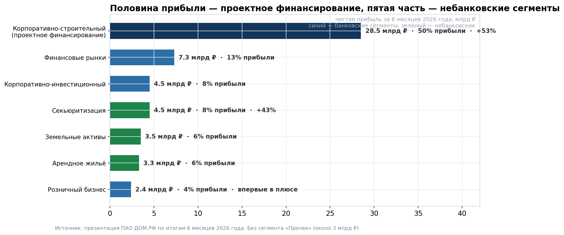Supporting chart for section 3: net profit by segment for 6 months of 2026