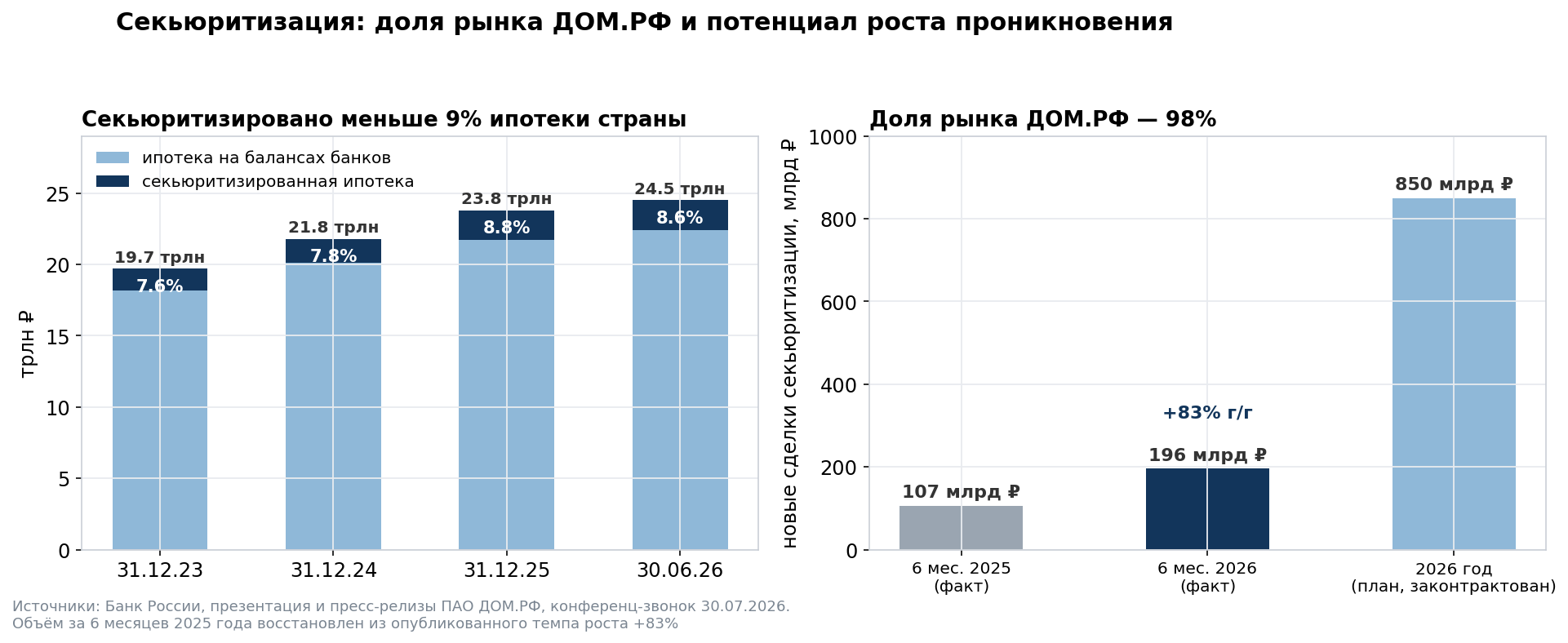 Supporting chart for section 3: securitisation penetration of the mortgage market and DOM.RF deal volume