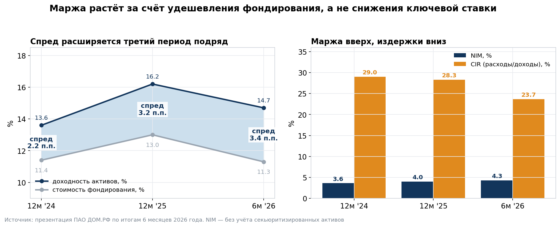 Supporting chart for section 3: spread, margin and operating efficiency