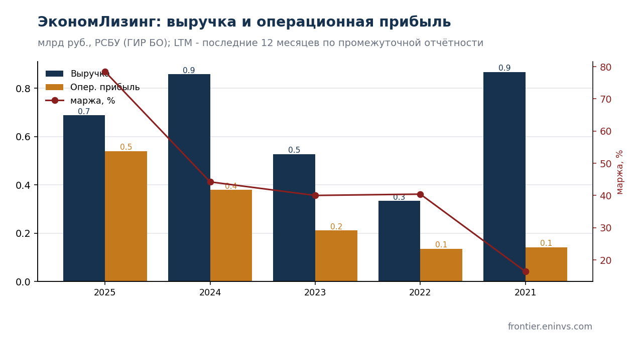 Выручка и операционная прибыль ЭкономЛизинг по РСБУ. Для лизинговой компании EBITDA не применяется, показана операционная прибыль. Данные ГИР БО, обработка авторов.