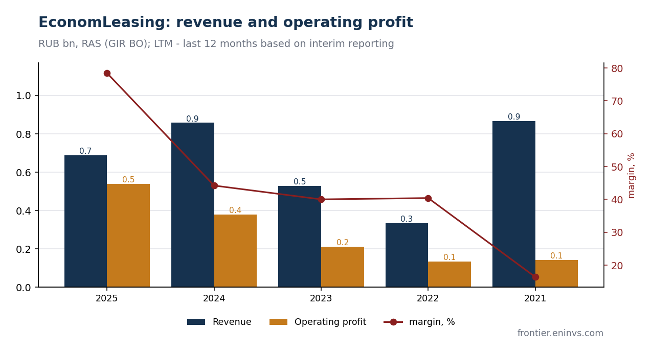 EconomLeasing revenue and operating profit under RAS. EBITDA is not applied to a leasing company, so operating profit is shown. Source: GIR BO, authors' processing.