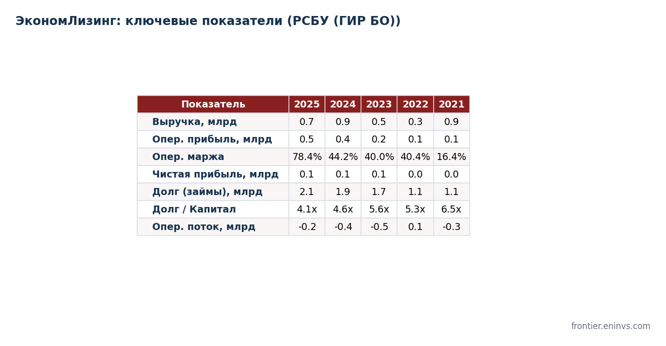 Ключевые показатели ЭкономЛизинг по РСБУ: долг, капитал, леверидж, операционный поток. Расчёт авторов.