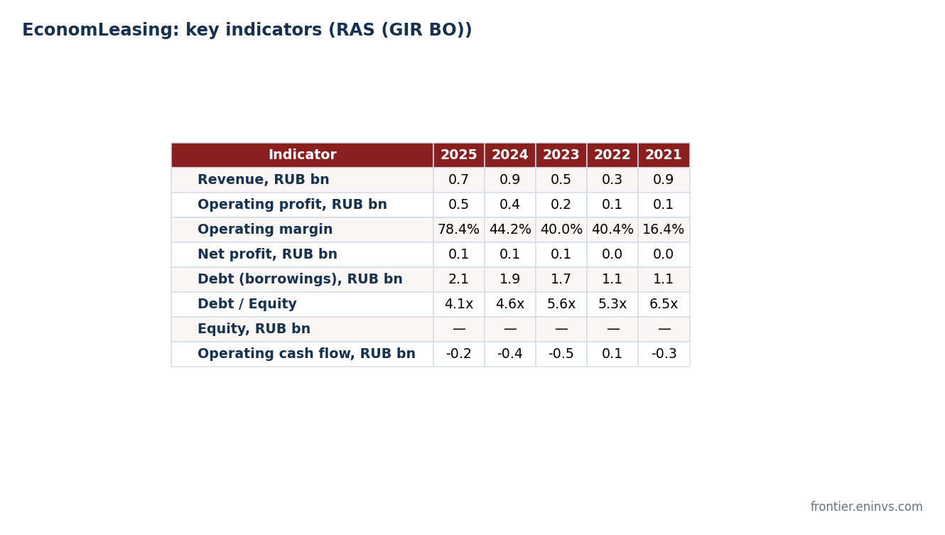 EconomLeasing key indicators under RAS: debt, equity, leverage, operating cash flow. Authors' estimate.