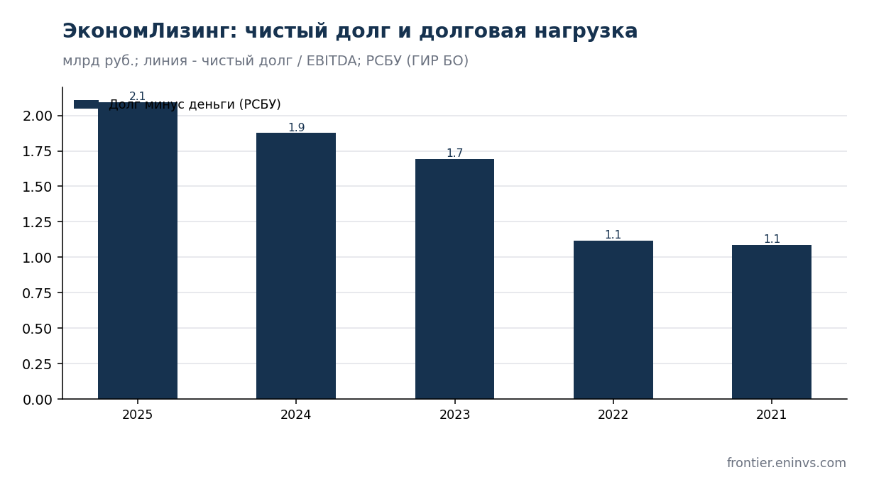 Долг ЭкономЛизинг по РСБУ и отношение долга к капиталу. Для лизинга нормой считаются 5-7x, у компании 4,1x. Расчёт авторов.