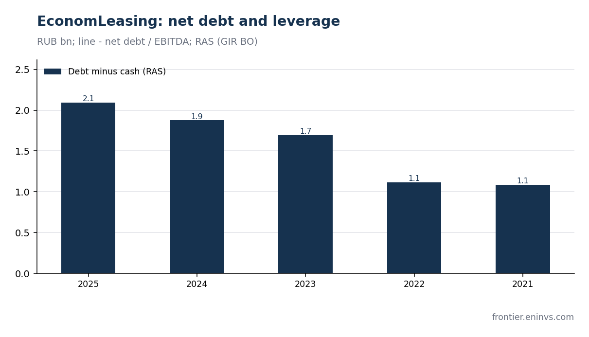 EconomLeasing debt under RAS and the debt-to-equity ratio. For leasing, 5-7x is considered normal; the company is at 4.1x. Authors' estimate.