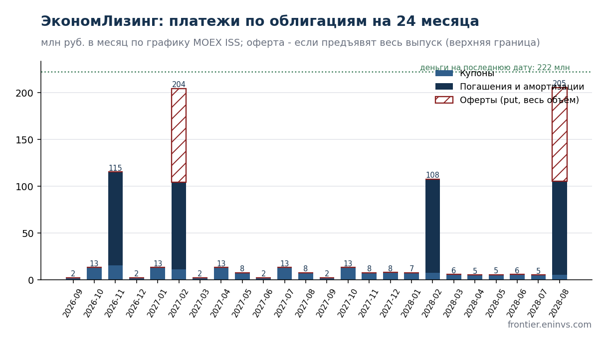 Платежи ЭкономЛизинг по облигациям на 24 месяца по графику MOEX ISS: купоны, погашения и оферта как верхняя граница. Расчёт авторов.