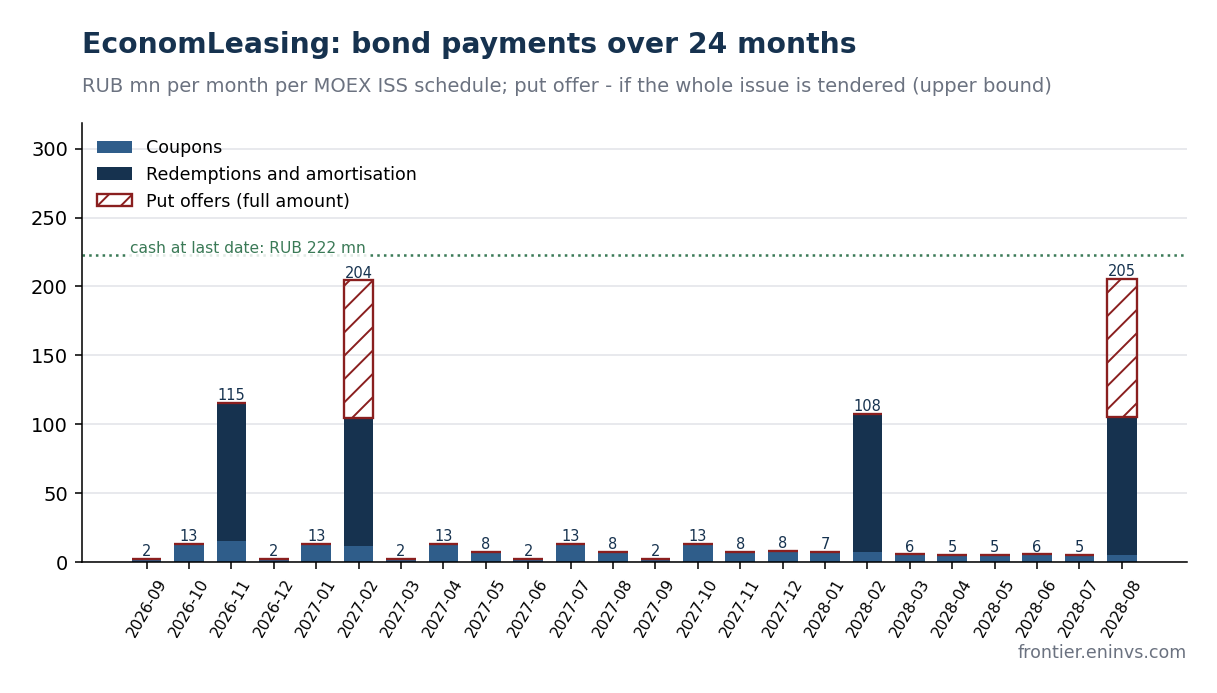 EconomLeasing bond payments over 24 months per the MOEX ISS schedule: coupons, redemptions and put offers as an upper bound. Authors' estimate.