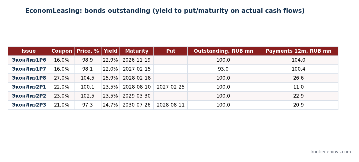 EconomLeasing bonds outstanding: coupon, price, yield on actual cash flows, maturity, put offer and payments over 12 months. Source: MOEX, authors' estimate.