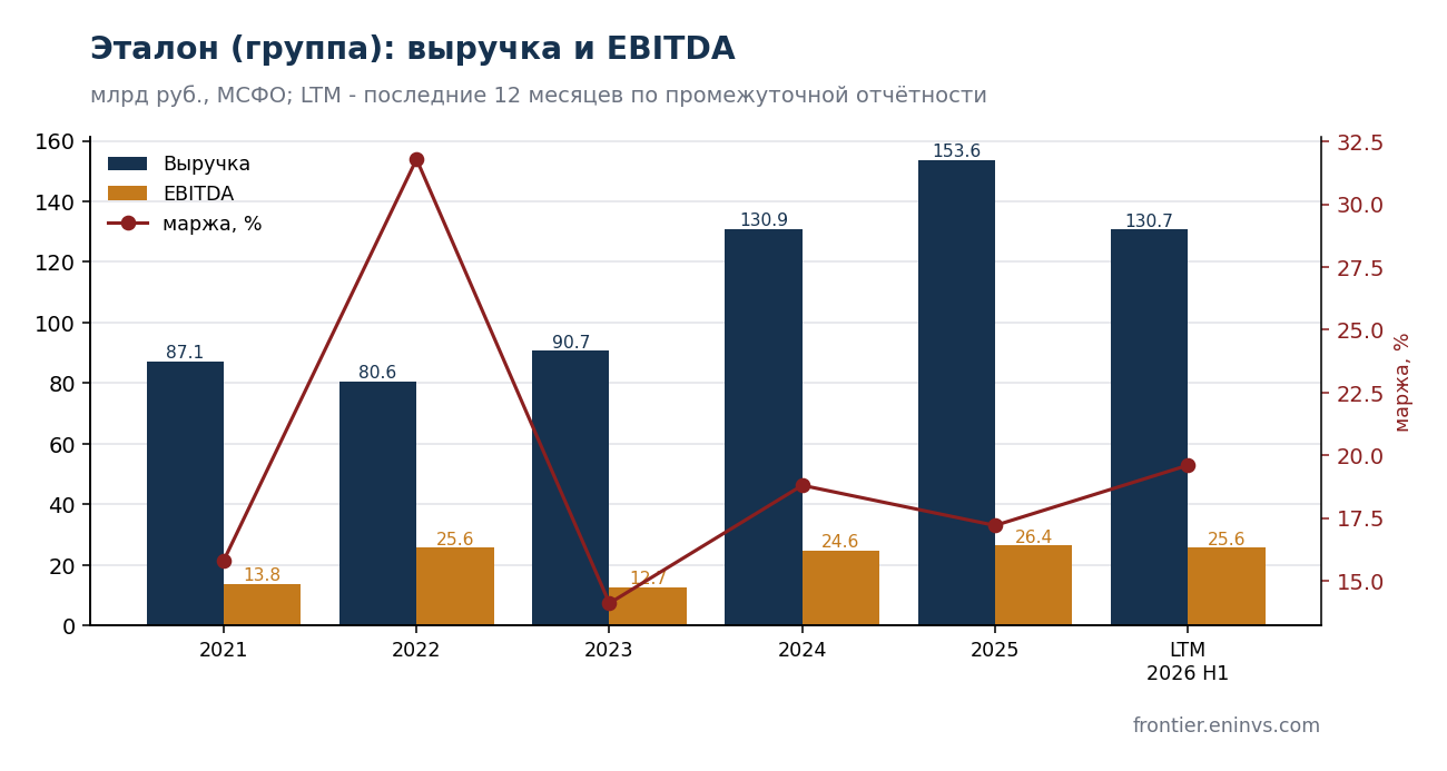 Revenue and EBITDA of the Etalon group under IFRS, annual and LTM at 30.06.2026. Issuer data, authors' processing.
