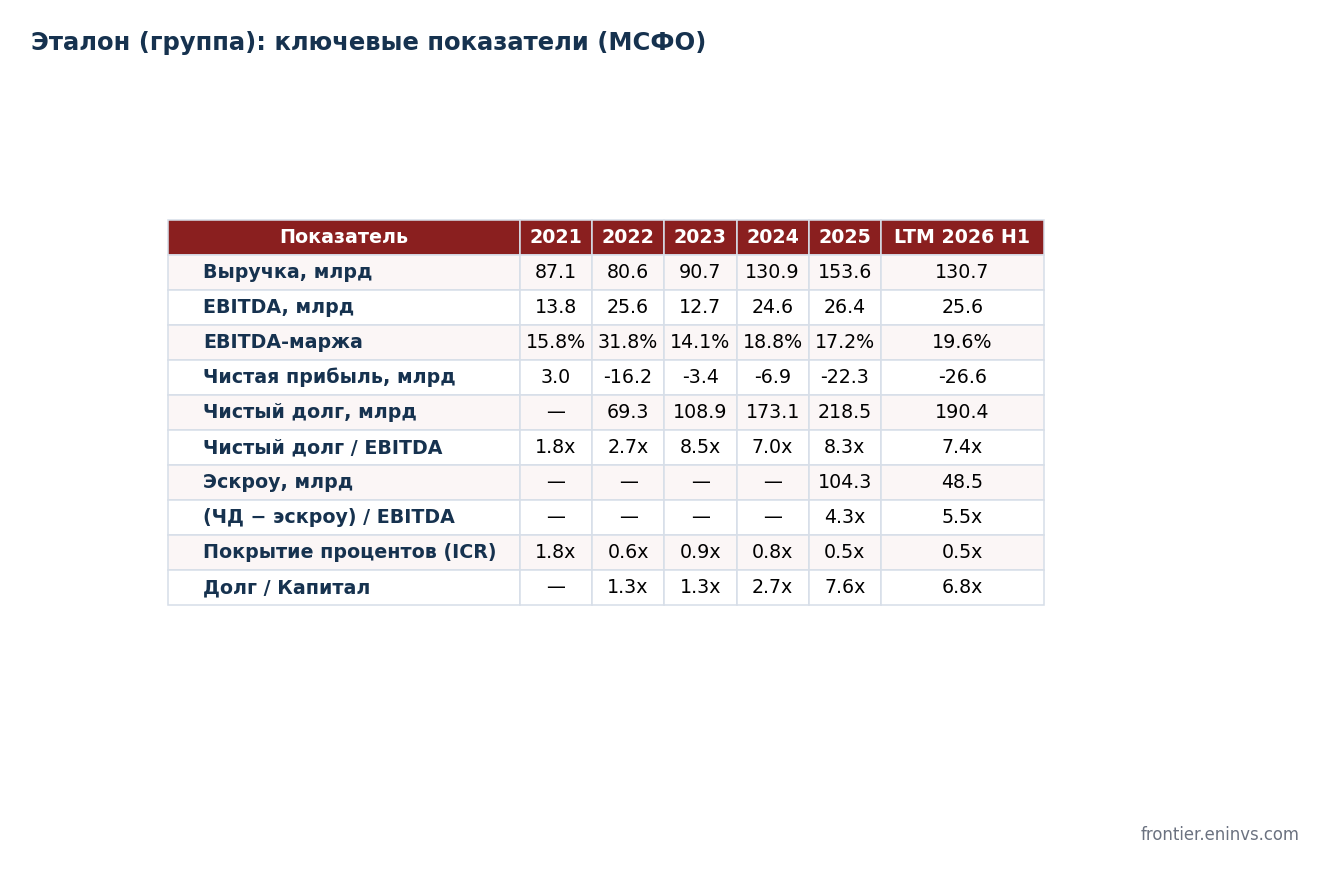 Key indicators of the Etalon group. The escrow rows are reference balances from the IFRS notes; both debt measures are shown. Authors' estimate.