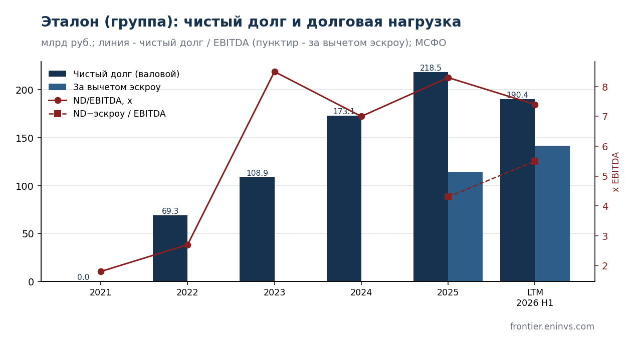 Net debt of the Etalon group: gross and net of escrow, ratio to EBITDA on both measures. Authors' estimate based on IFRS.