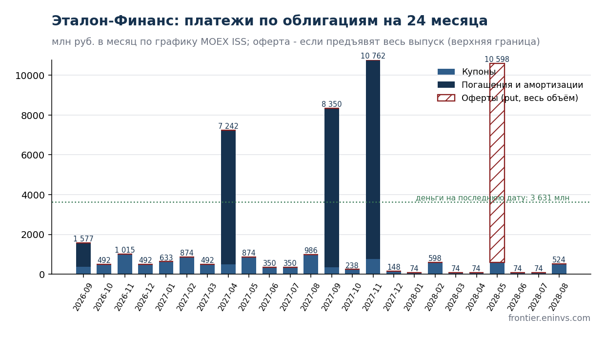Etalon-Finans bond payments over 24 months per the MOEX ISS schedule: coupons, redemptions and the 002P-01 put offer as an upper bound. Authors' estimate.