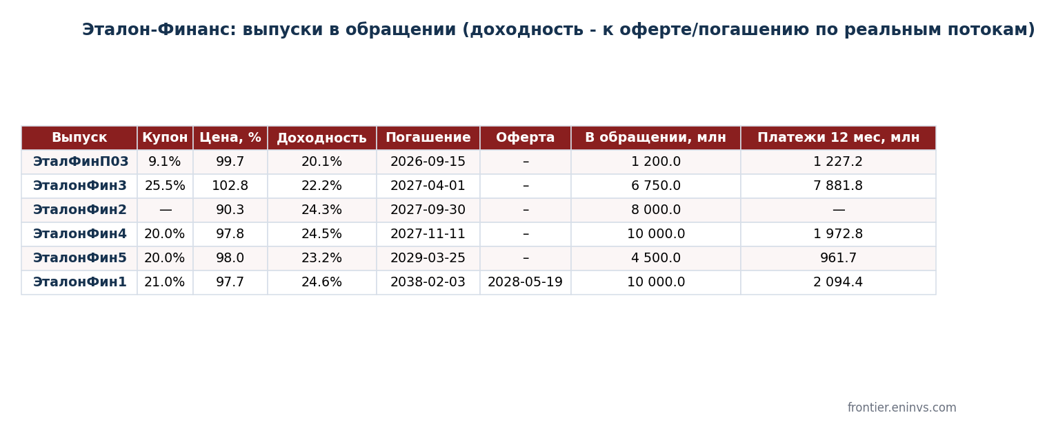 Etalon-Finans issues outstanding: coupon, price, yield on actual cash flows, maturity, put offer and 12-month payments. MOEX data, authors' estimate.