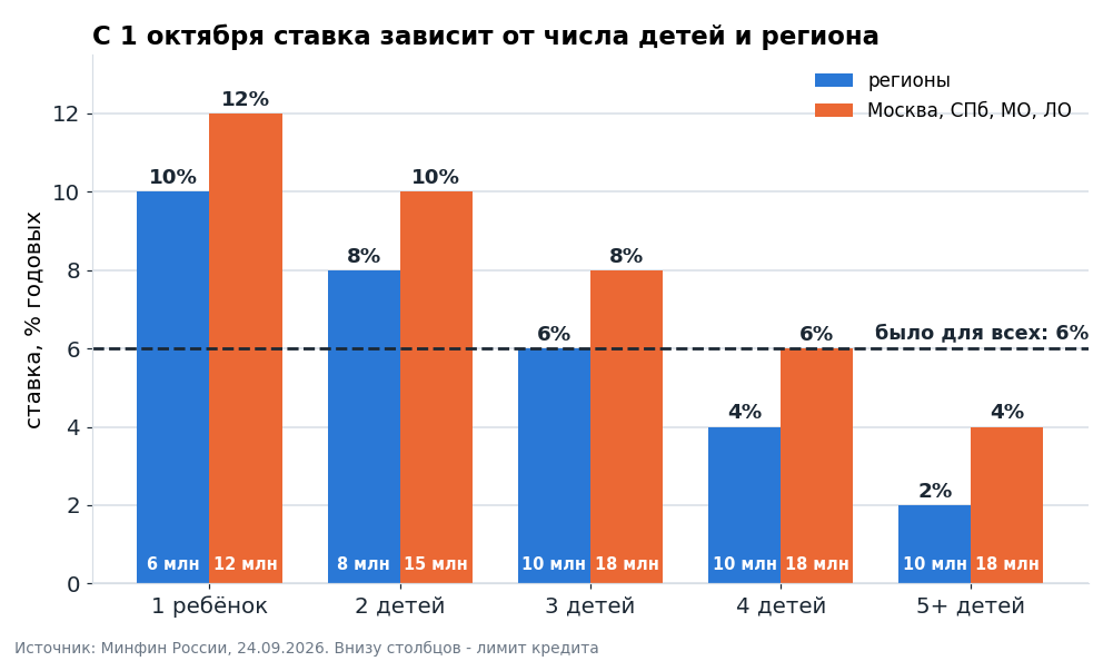 Для семей с одним и двумя детьми ставка выросла на 2-6 п.п. Ниже прежних 6% она только у семей с четырьмя детьми и больше в регионах и с пятью и больше в столицах. Лимиты подняли всем, кроме семей с одним ребёнком.