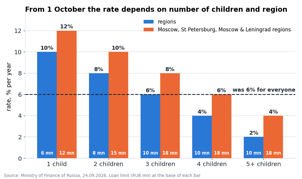 For families with one and two children the rate has risen by 2-6 pp. It is below the former 6% only for families with four or more children in the regions and five or more in the capitals. Limits were raised for everyone except families with one child.