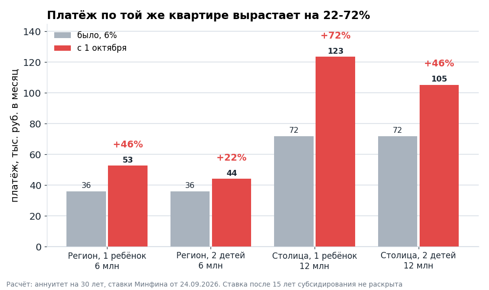 Ежемесячный платёж по аннуитету на 30 лет при прежней ставке 6% и новой. Самый сильный рост у семей с одним ребёнком в столичных регионах.