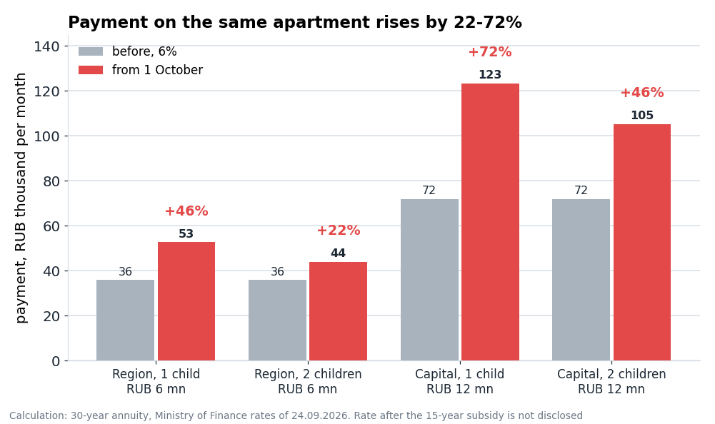 Monthly annuity payment over 30 years at the former 6% rate and the new one. The sharpest increase is for families with one child in the capital regions.