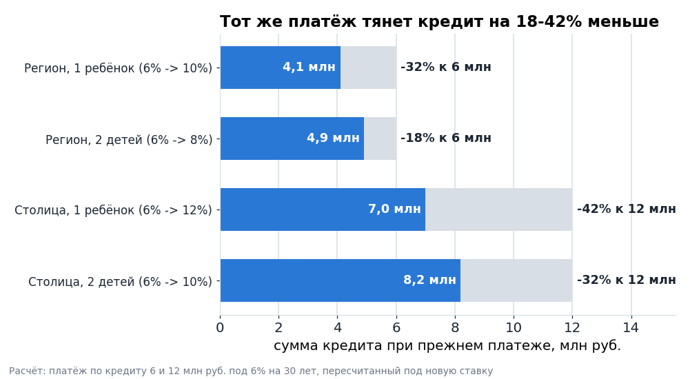 Какой кредит обслуживает прежний платёж под новую ставку. Для семьи с одним ребёнком в столице доступная сумма падает на 42%.