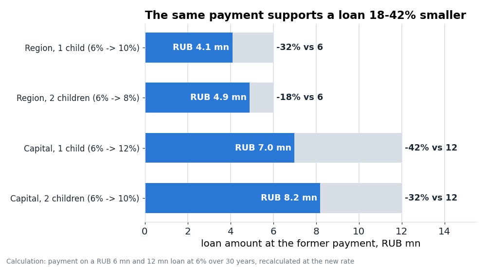 The loan that the former payment services at the new rate. For a family with one child in the capital the available amount falls by 42%.