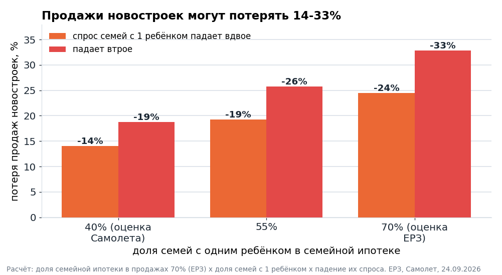 Потеря продаж новостроек в зависимости от доли семей с одним ребёнком и глубины падения их спроса, при доле семейной ипотеки в продажах 70% (ЕРЗ). Вклад остальных семей принят нулевым.