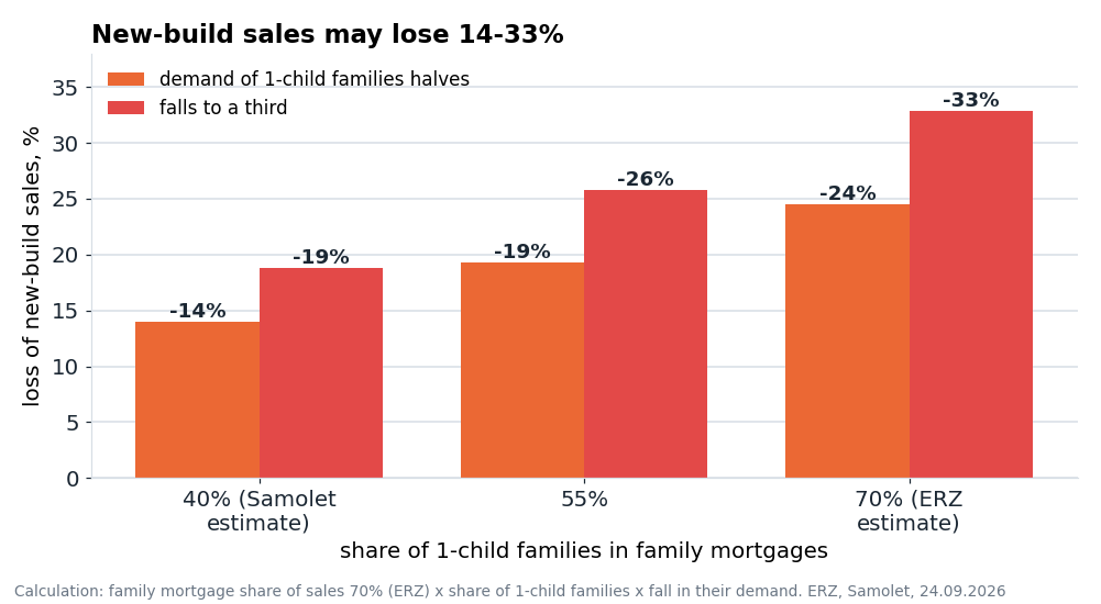 Loss of new-build sales depending on the share of families with one child and the depth of the fall in their demand, at a family mortgage share of sales of 70% (ERZ). The contribution of other families is assumed to be zero.