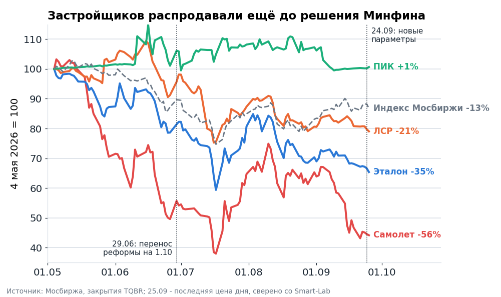 Акции застройщиков с 4 мая 2026 года, 4 мая = 100. Основное падение Самолета и Эталона случилось летом, на фоне долговой нагрузки и слабых продаж. Решение Минфина 24.09 на графике почти незаметно.