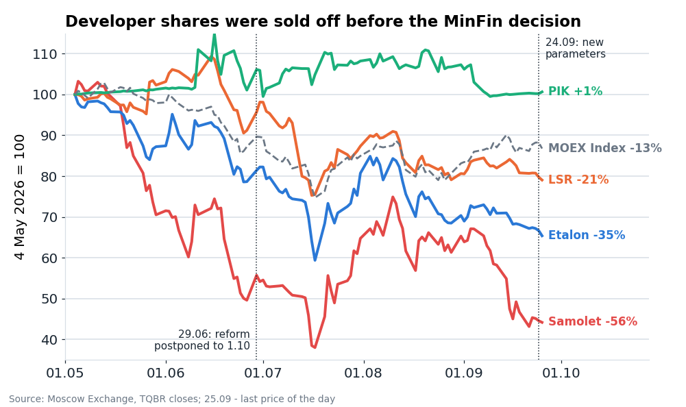 Developer shares since 4 May 2026, 4 May = 100. The main fall of Samolet and Etalon came in the summer, amid debt burden and weak sales. The Ministry of Finance decision of 24.09 is almost invisible on the chart.