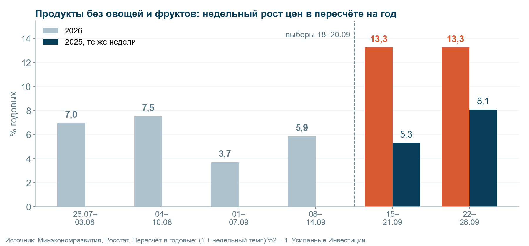 Продукты без овощей и фруктов: недельный рост цен в пересчёте на год. После выборов темп вырос вдвое-втрое и обогнал прошлый год на 5–8 п.п.
