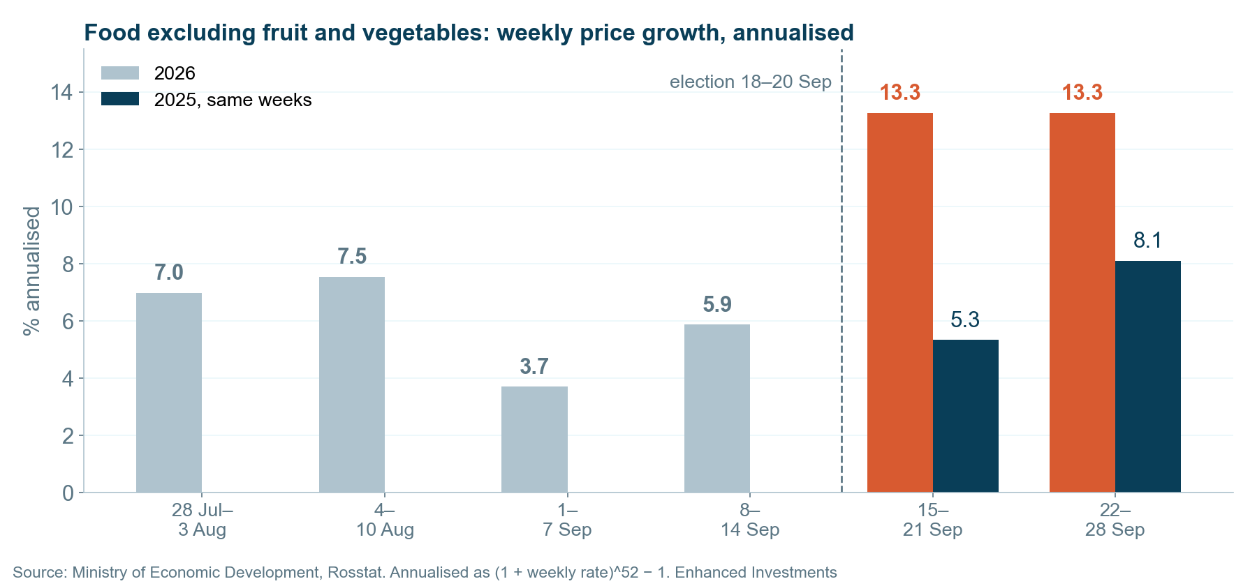 Food excluding fruit and vegetables: weekly price growth, annualised. After the election the pace doubled or tripled and moved 5–8 pp ahead of last year