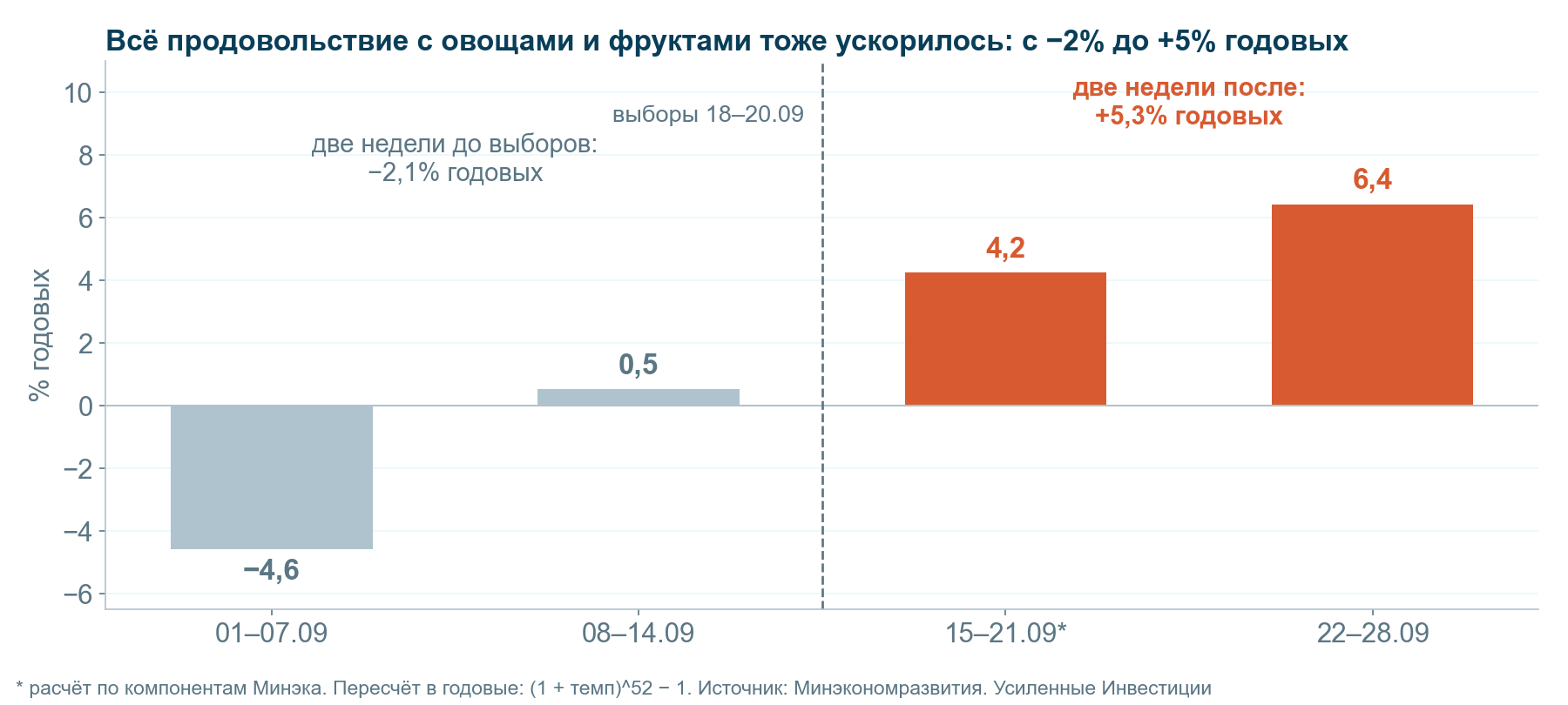 Всё продовольствие с овощами и фруктами в пересчёте на год. Две недели до выборов – −2,1%, две недели после – +5,3%. Неделя 15–21.09 рассчитана по компонентам Минэка.